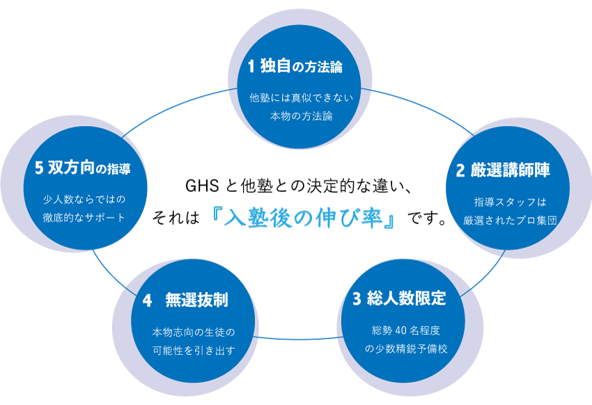 GHSと他塾との違い