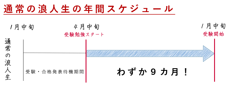 早期入会のアドバンテージ 東京 新宿の難関 医学部専門少人数予備校 Ghs予備校