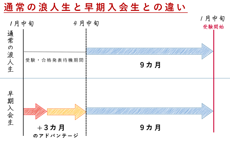 早期入会のアドバンテージ 東京 新宿の難関 医学部専門少人数予備校 Ghs予備校