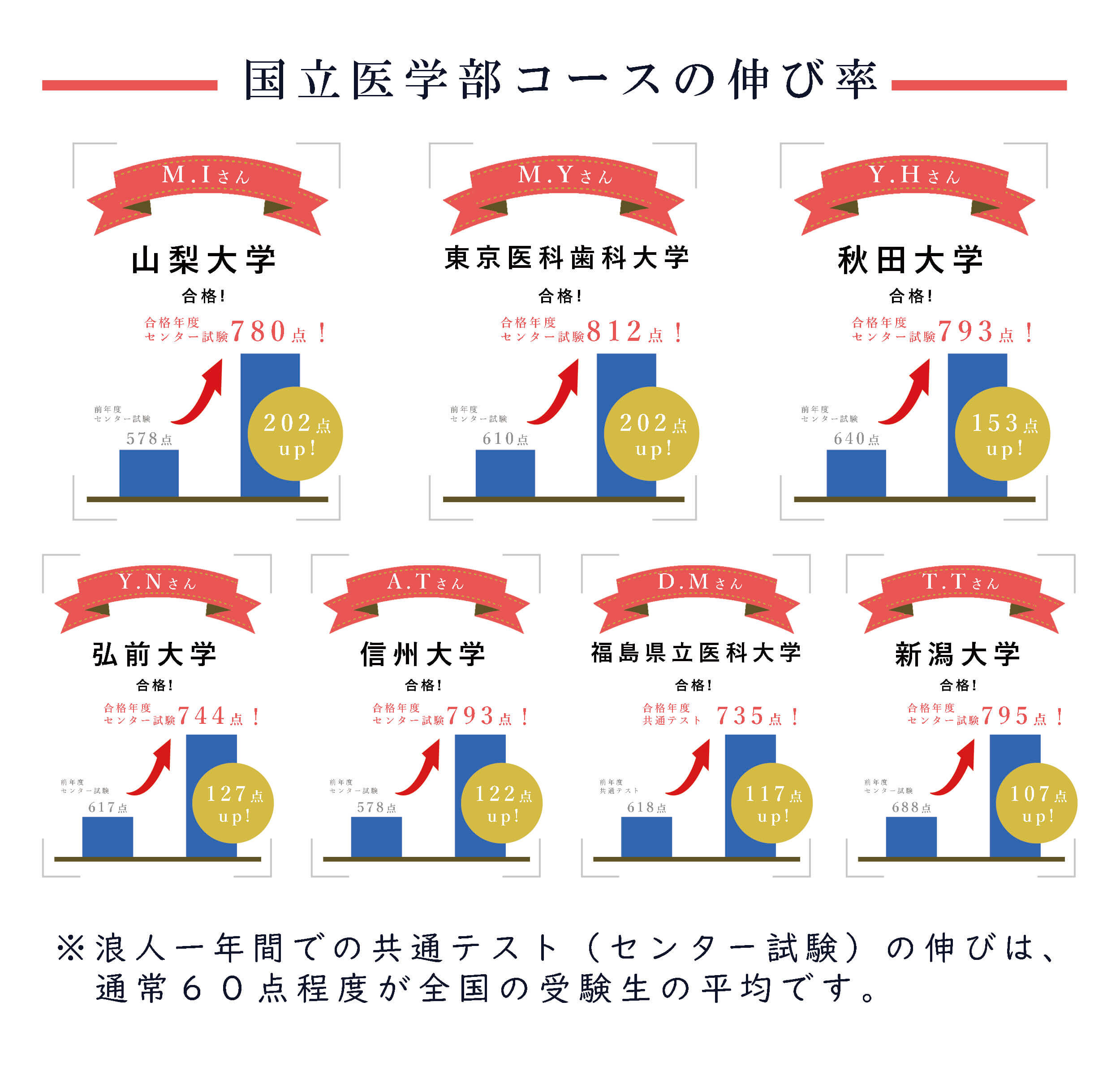 歴代伸び率国立